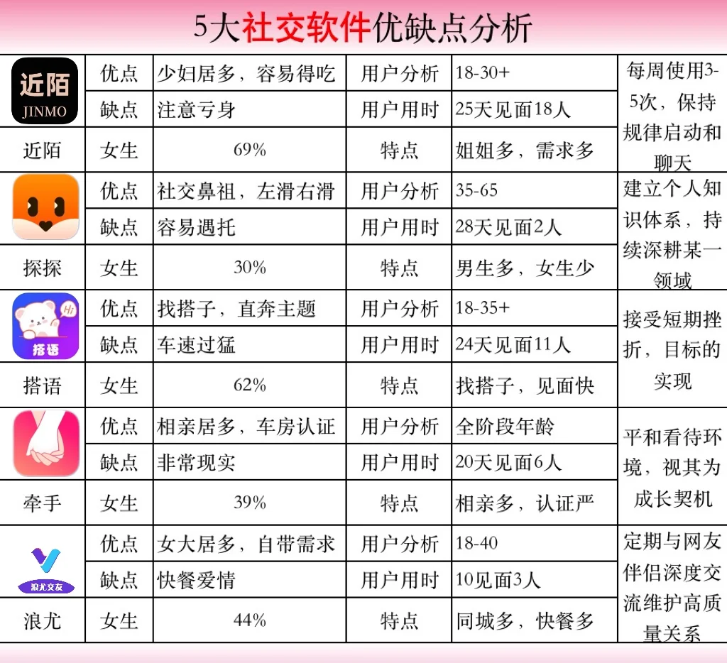 5大社交软件优缺点分析～