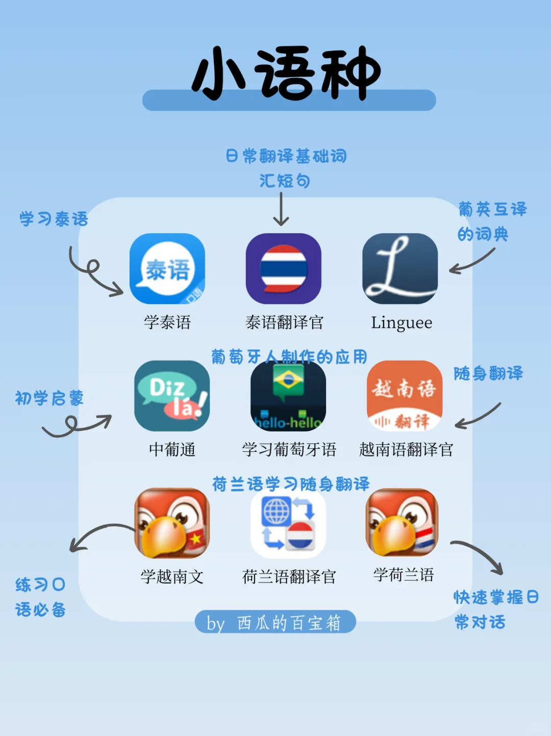 卷王必备🔥72款自学各国语言APP📱