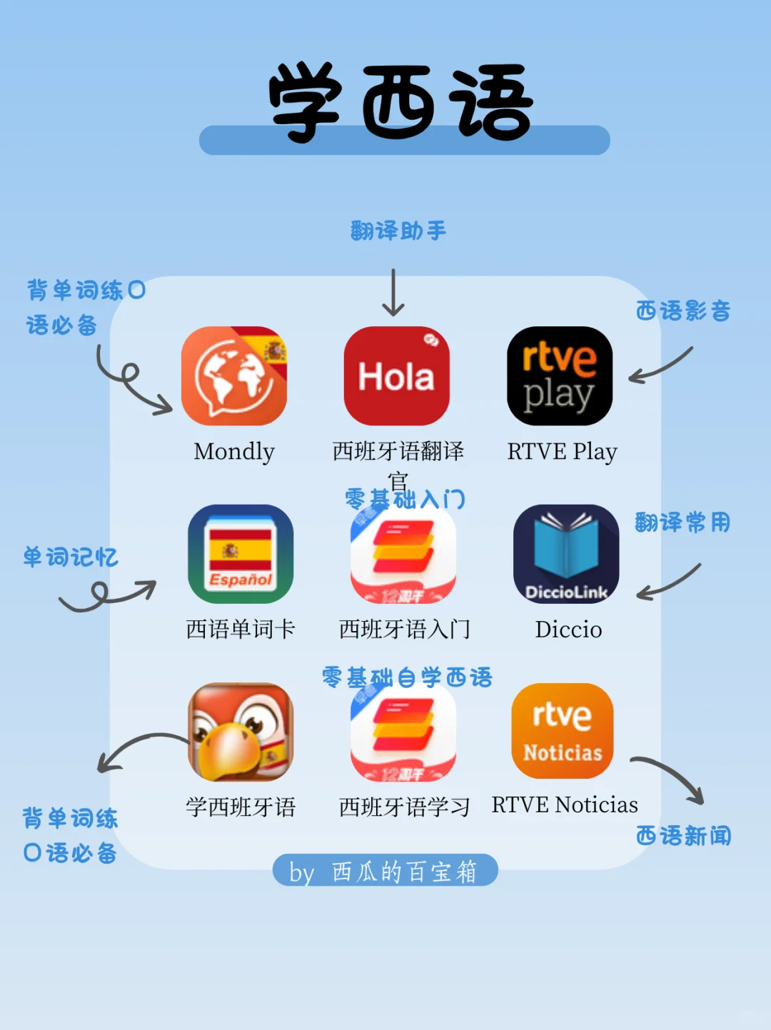 卷王必备🔥72款自学各国语言APP📱