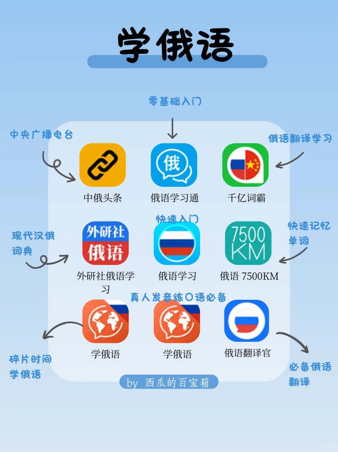 卷王必备🔥72款自学各国语言APP📱