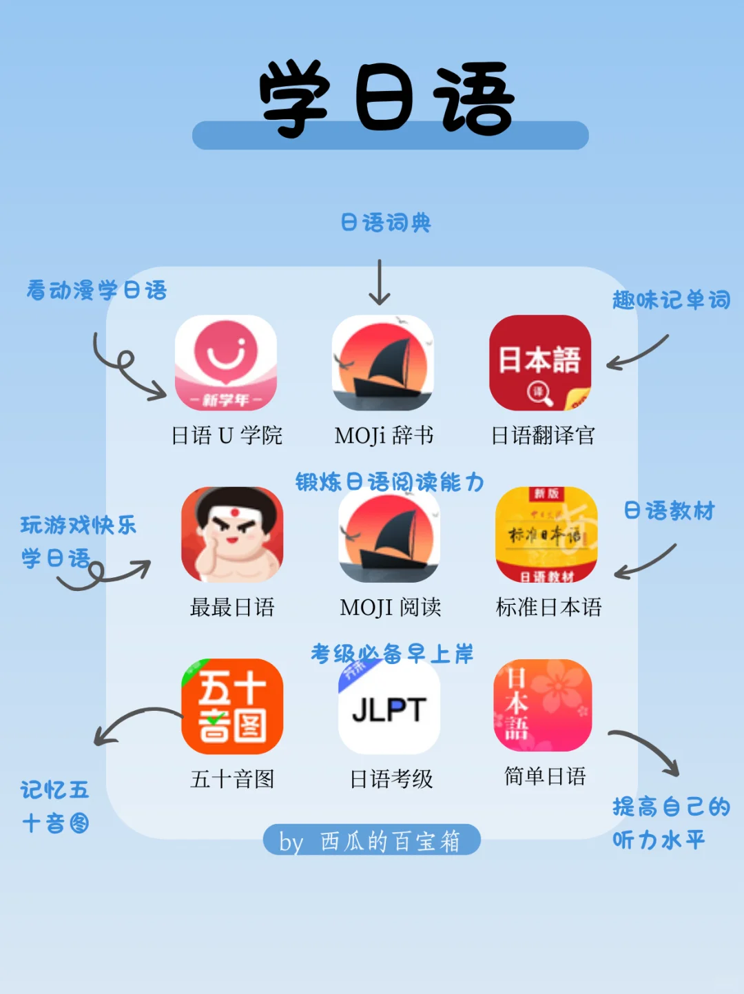 卷王必备🔥72款自学各国语言APP📱