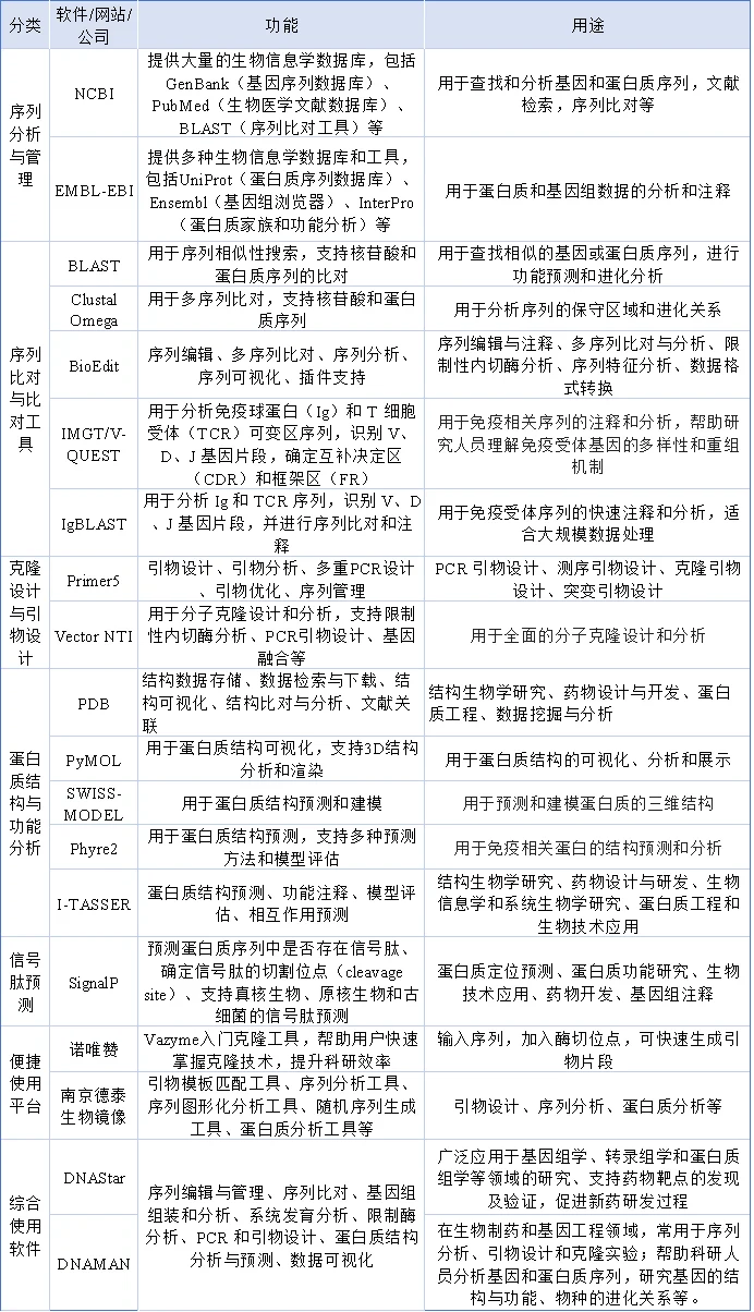 超全生物学类软件，网站，平台推荐