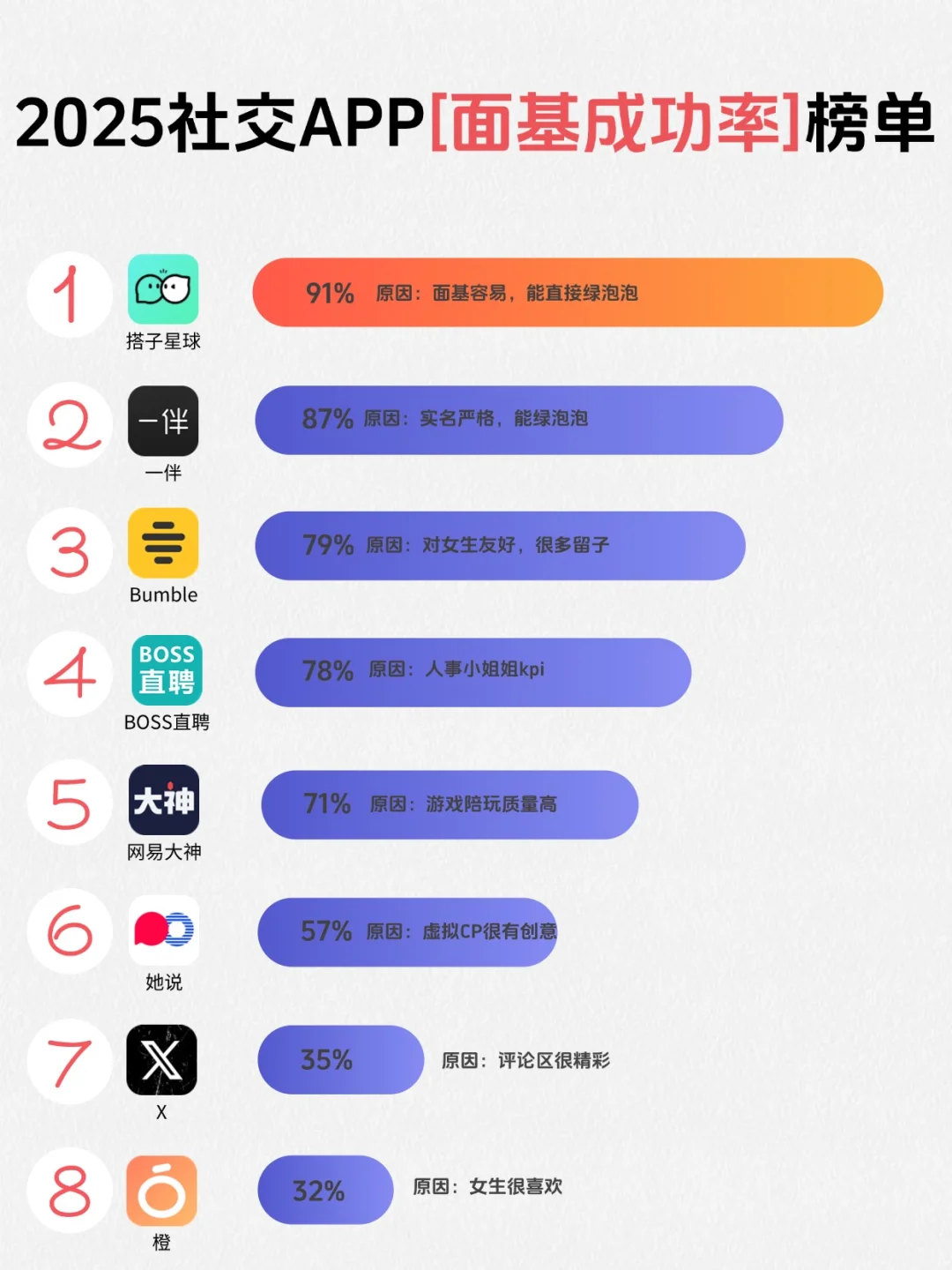 2025社交APP[面基成功率]榜单