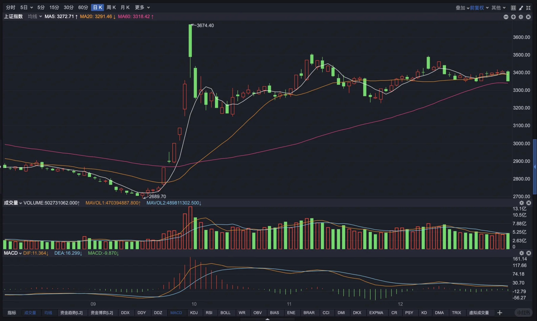 苹果电脑MacOS炒股软件 技术图表分析投资