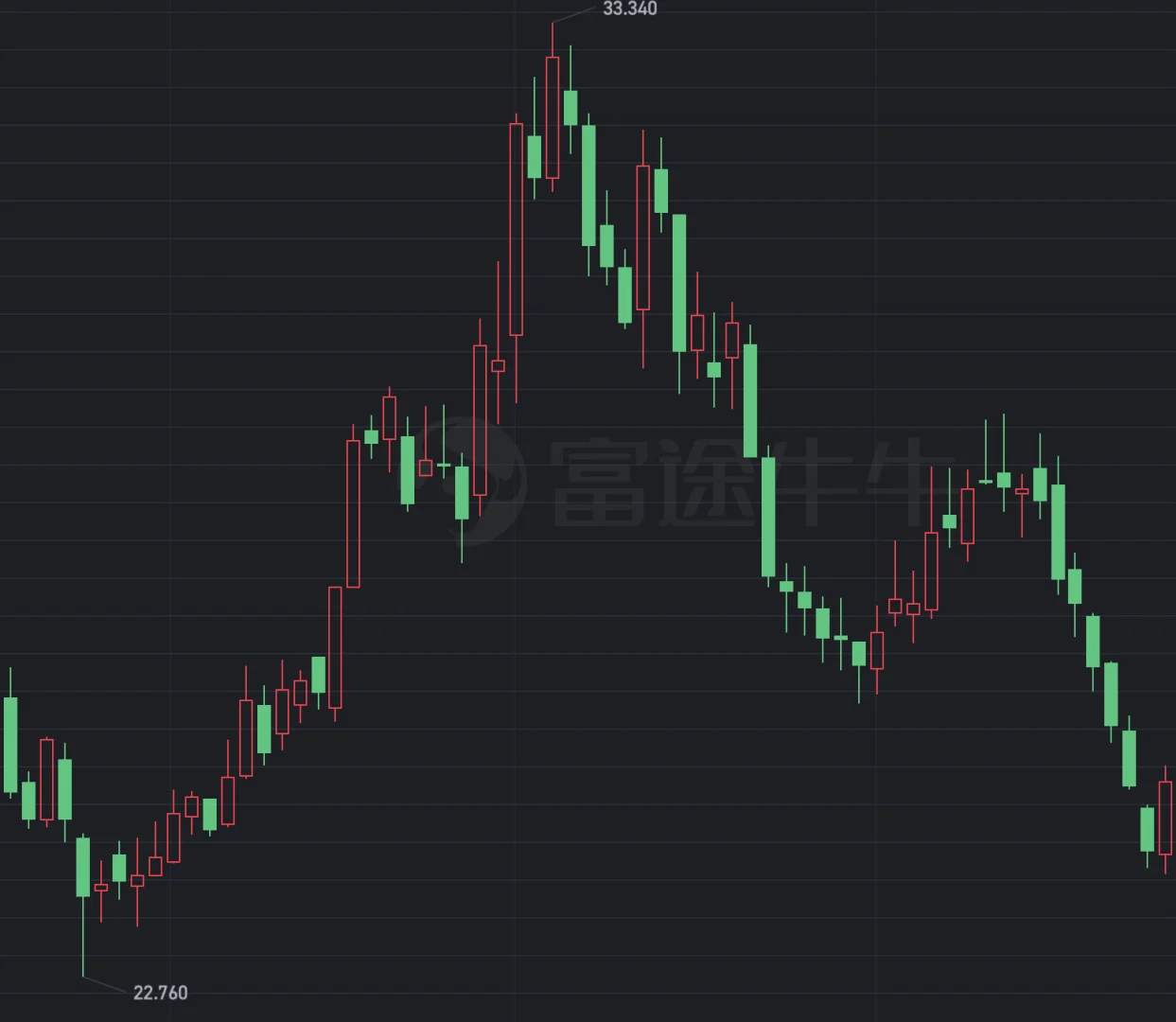 苹果电脑MacOS炒股软件 技术图表分析投资