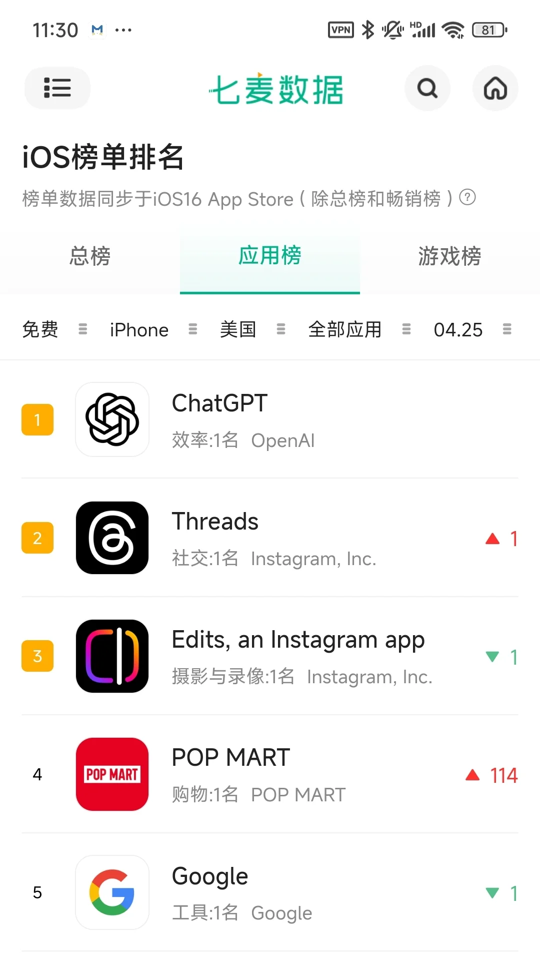 泡泡玛特蹿升至美国ios购物类app榜首