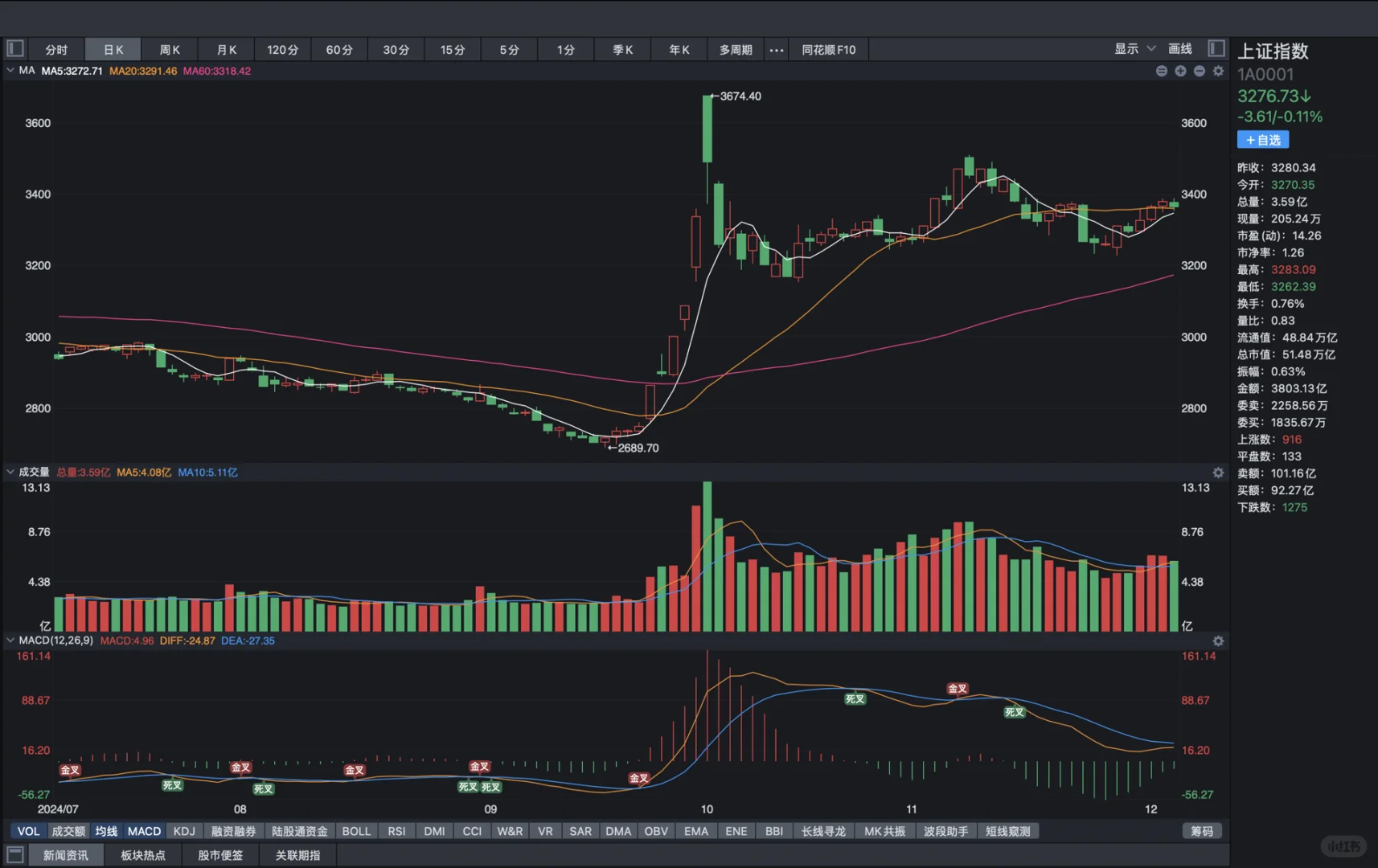 苹果电脑MacOS炒股软件 技术图表分析投资