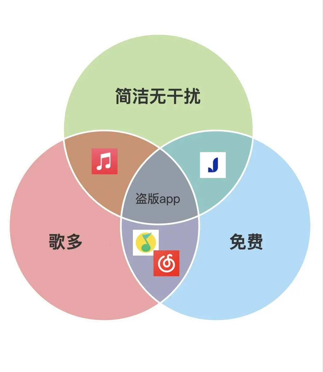 音乐app“不可能三角”