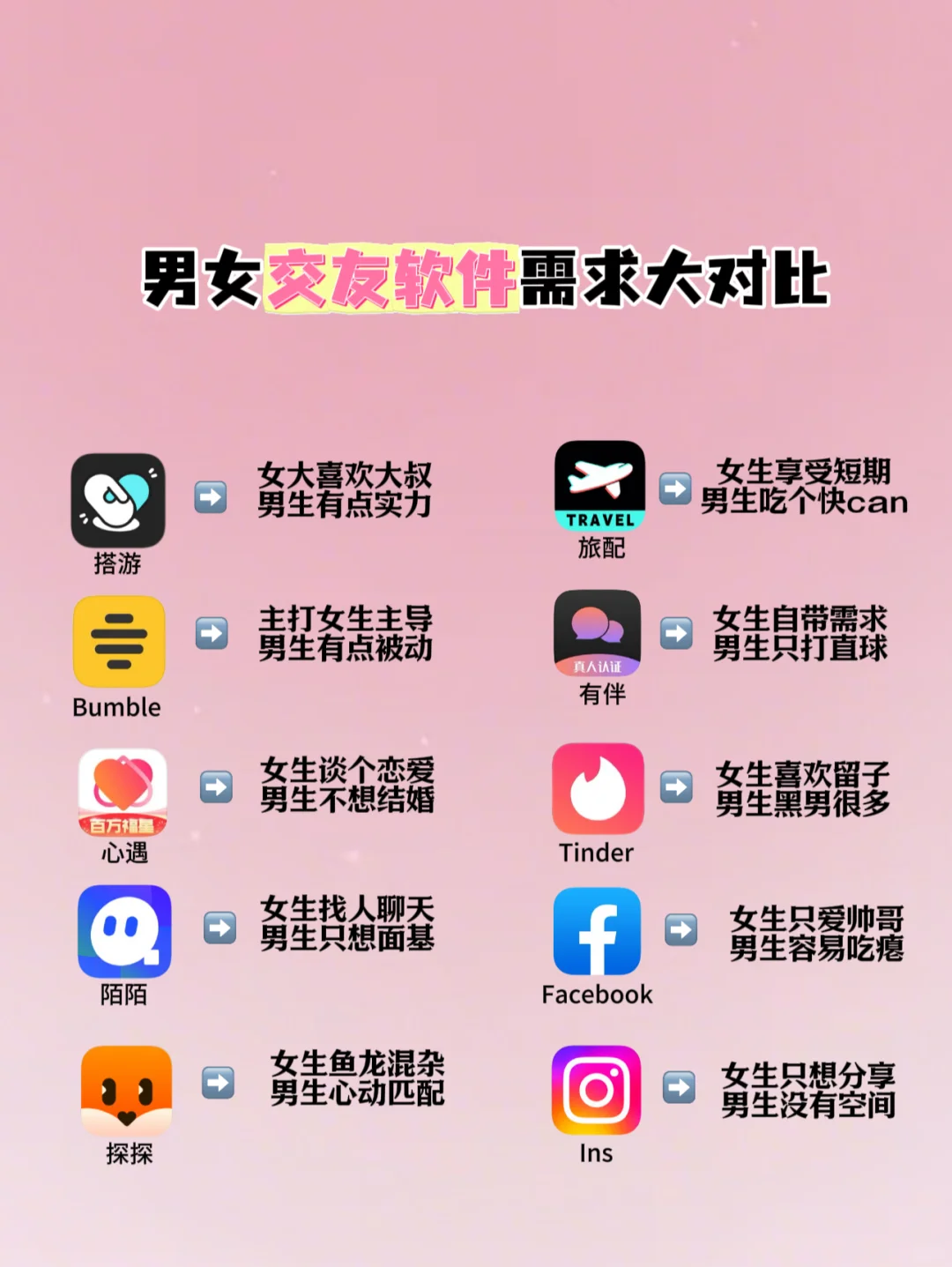 男女交友软件需求大对比