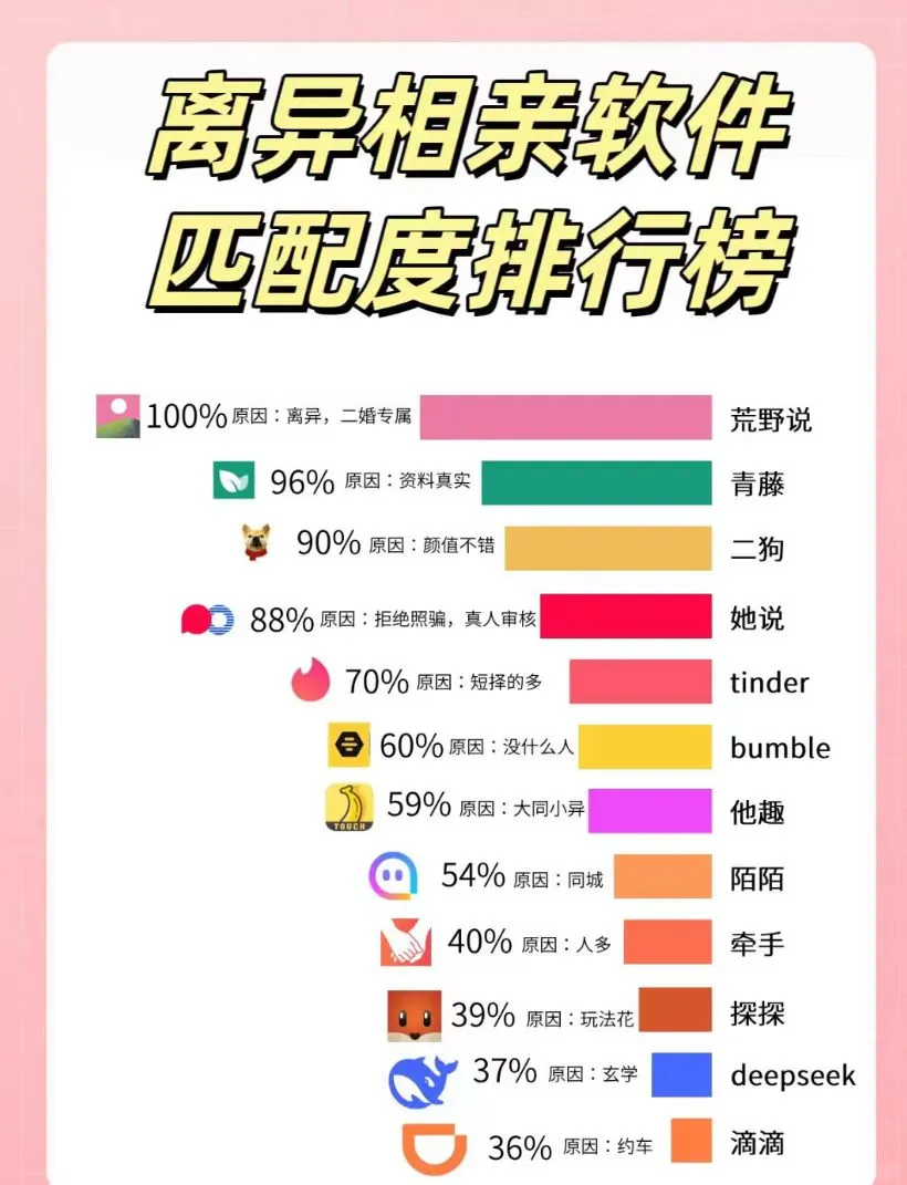 离异相亲软件匹配度排行榜