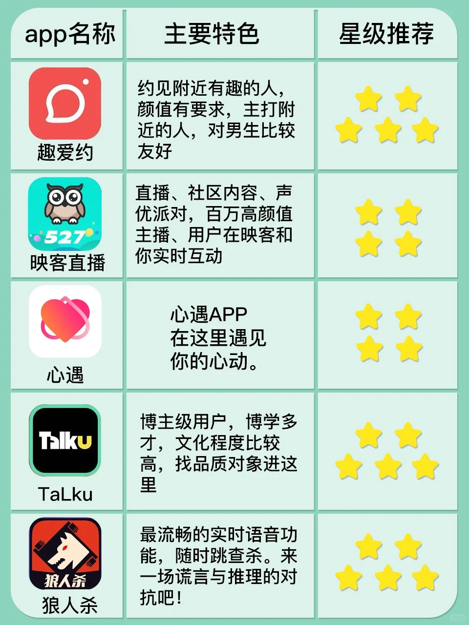 不同软件的特色和推荐指数