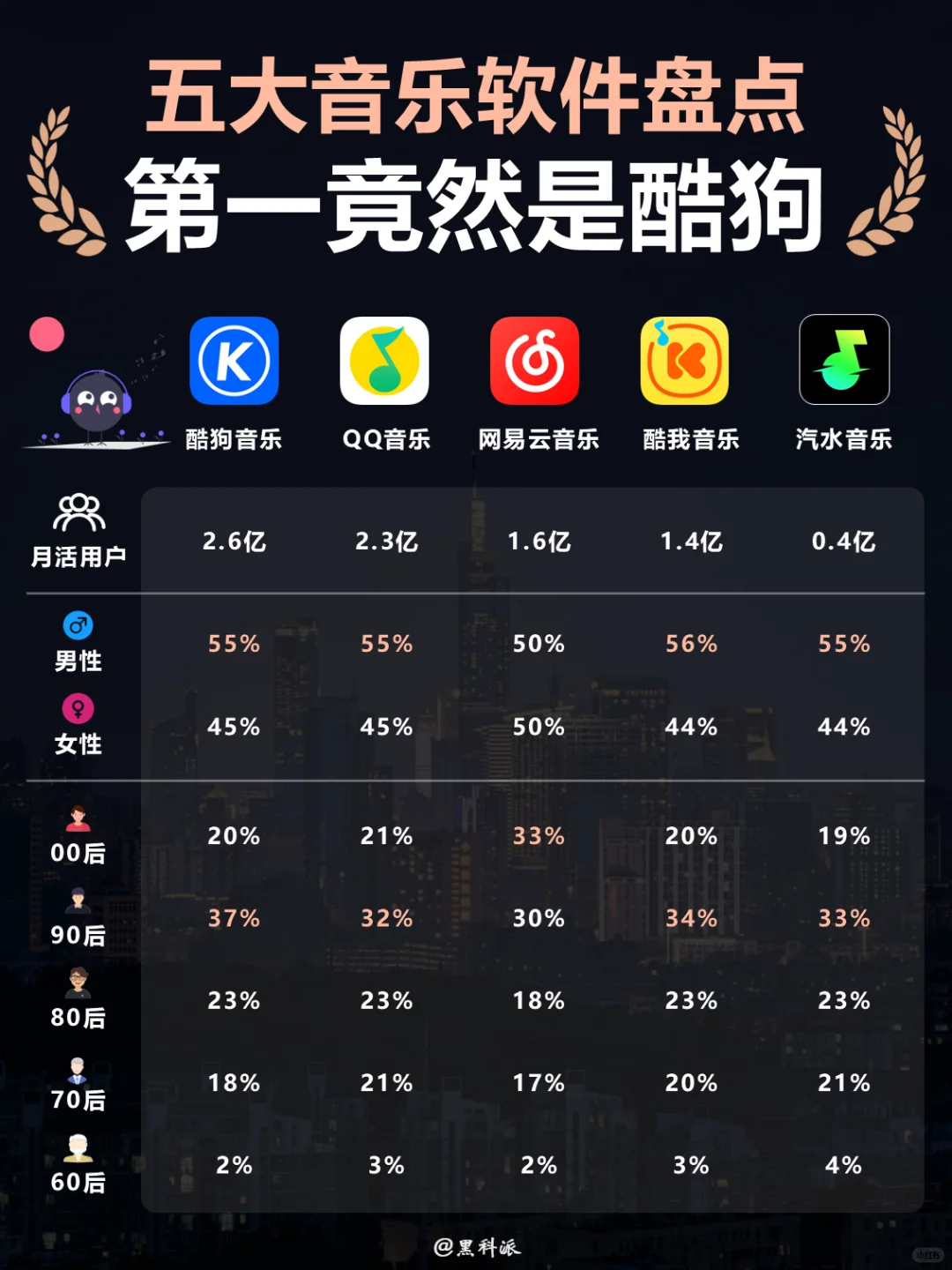 音乐软件大盘点，第一竟然不是网易云？