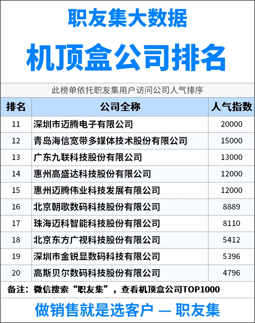 2025年中国‌‌‌‌机顶盒公司排行榜