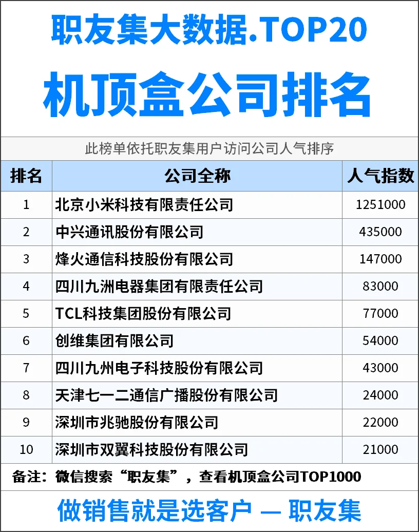 2025年中国‌‌‌‌机顶盒公司排行榜