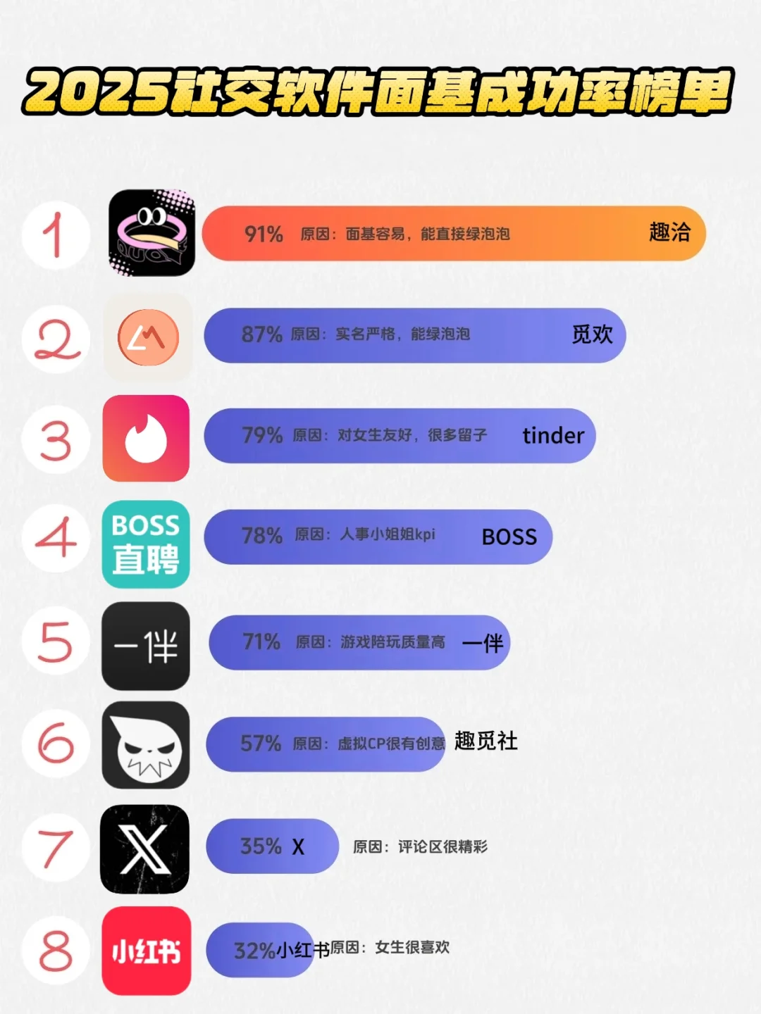 社交软件面基成功率榜单