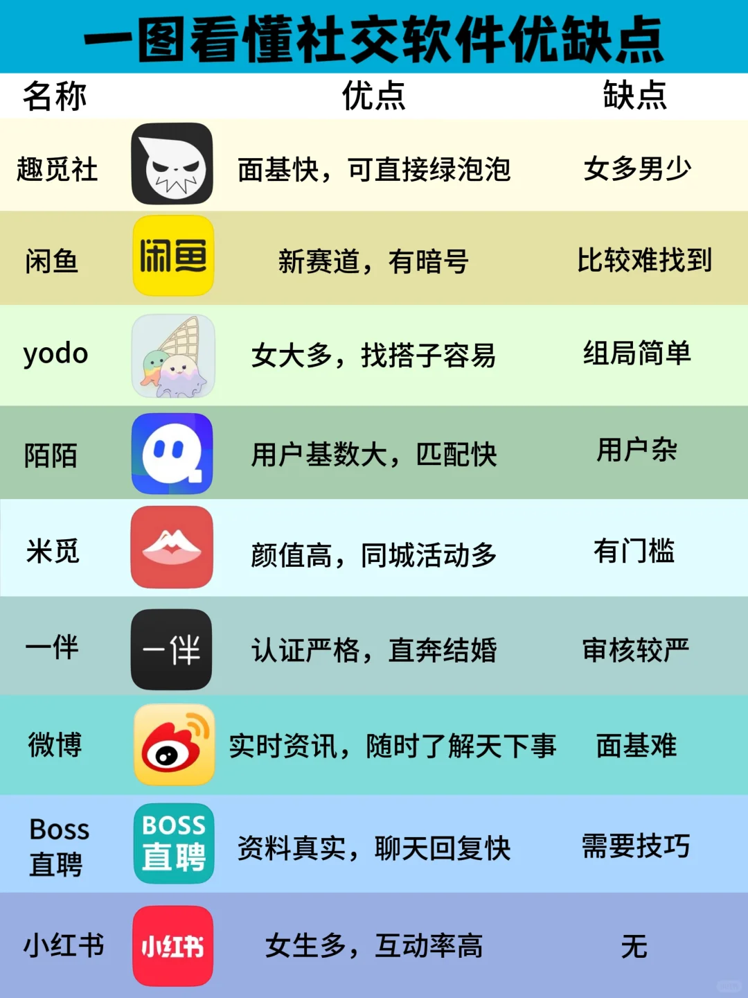 社交软件优缺点一览✨建议收藏～