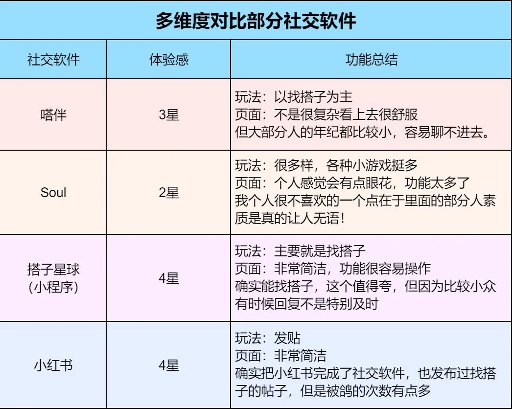 多维度对比部分社交软件