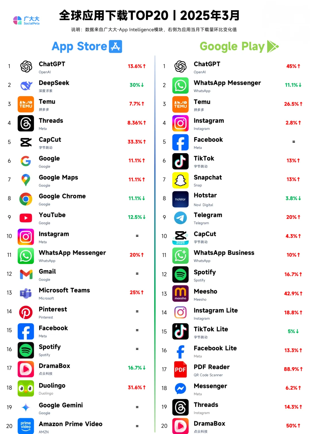 全球App收入排行，YouTube洋抖chatgpt相争