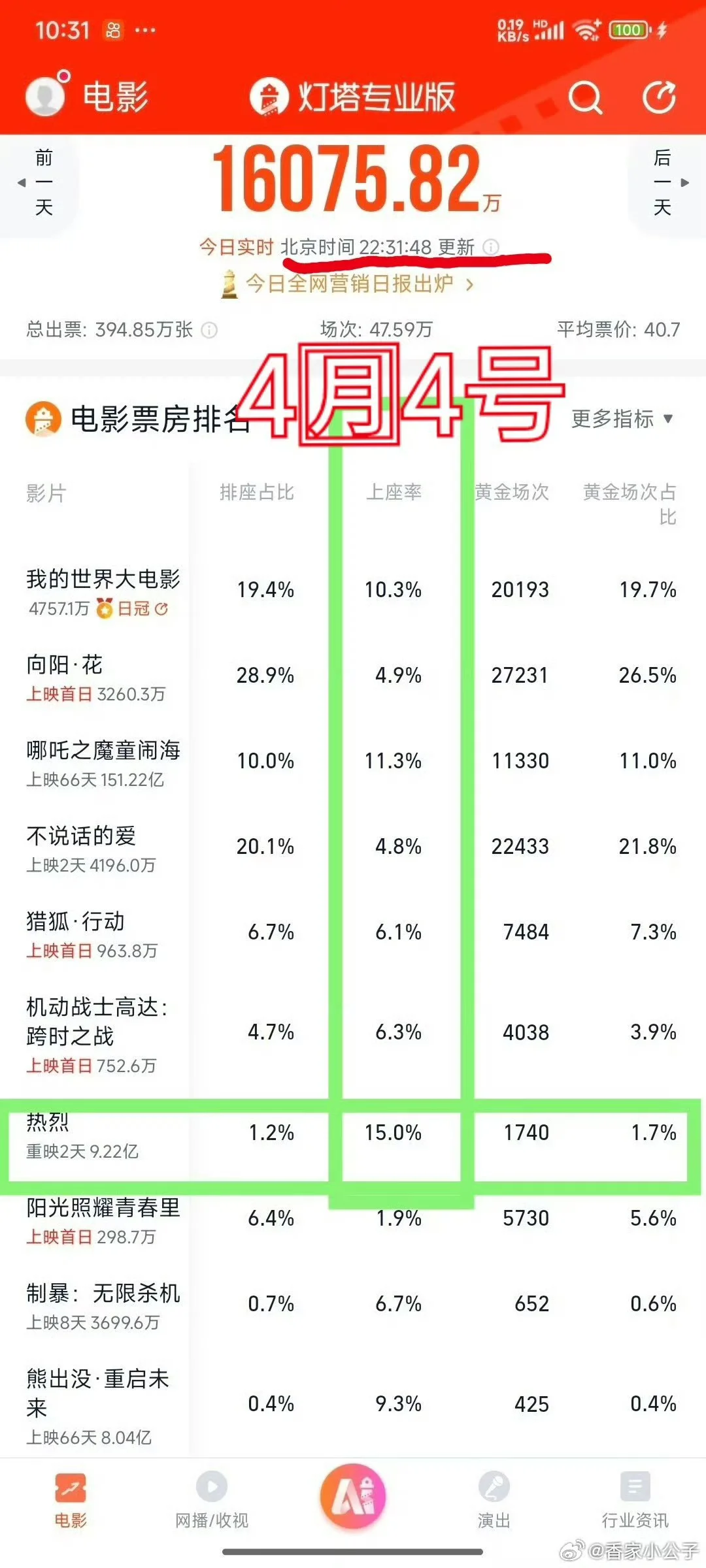 电影热烈重映上座率