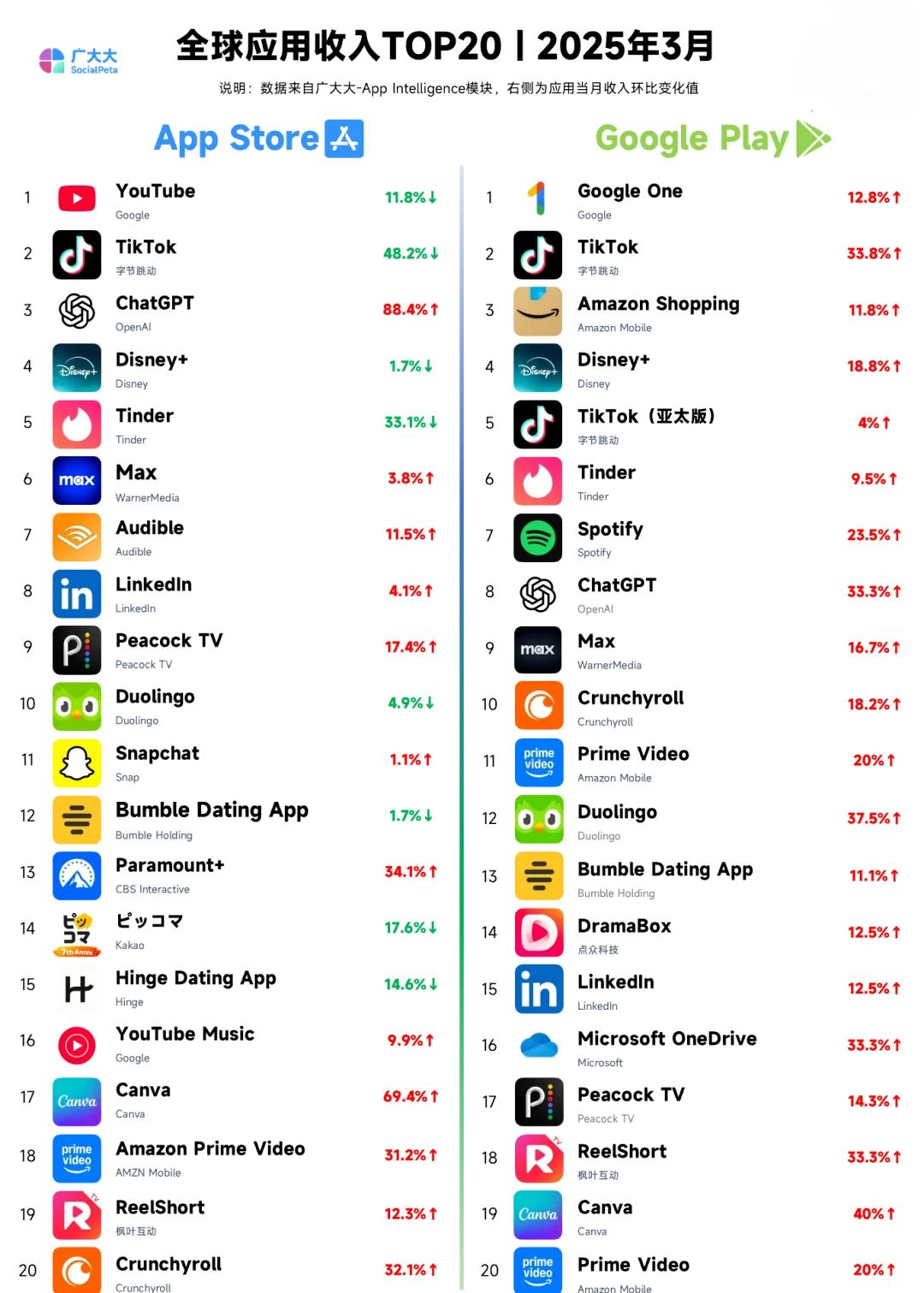 全球App收入排行，YouTube洋抖chatgpt相争
