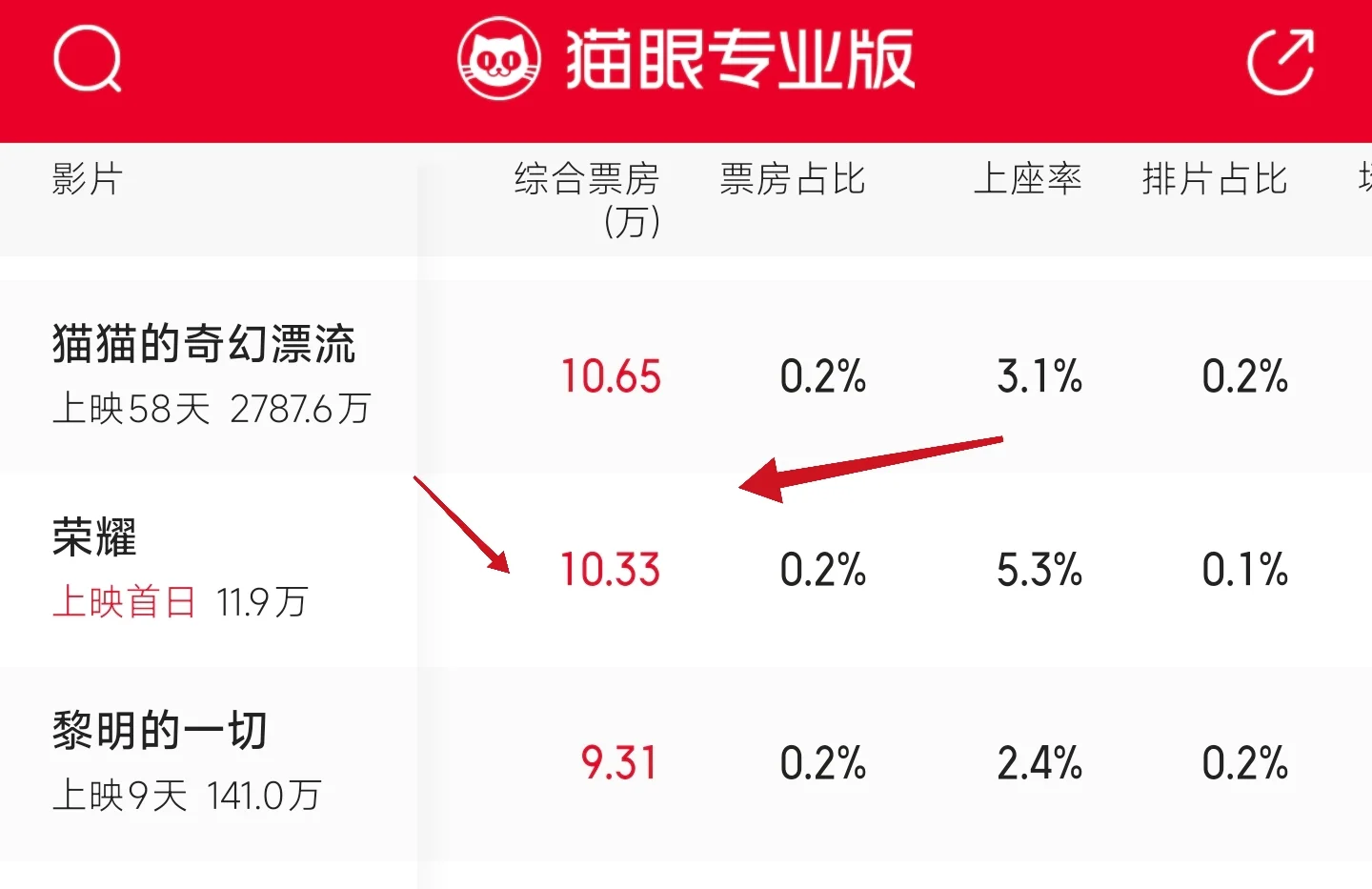 《狂飙》李响也拍电影了，首映日仅10万票房