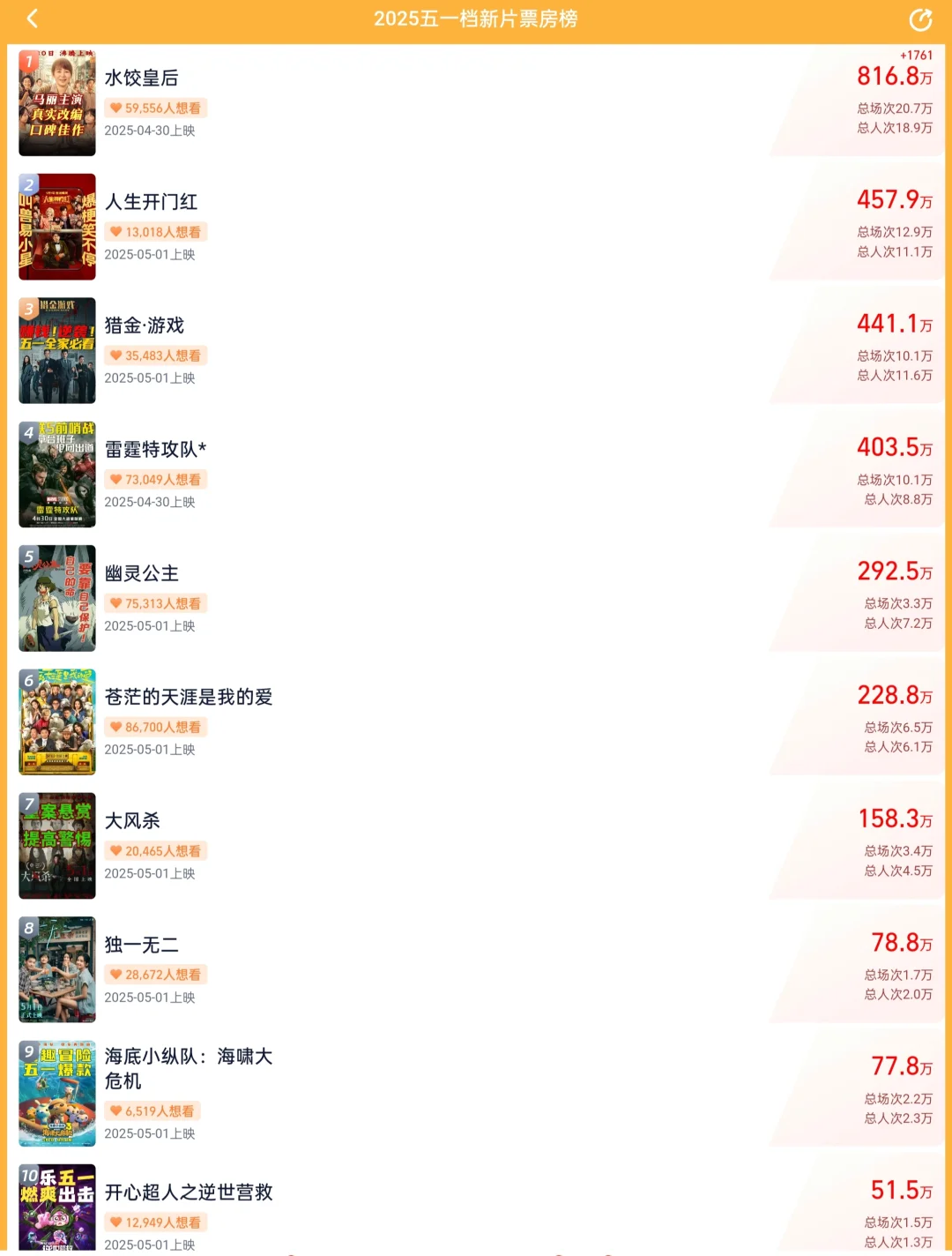 五一新片，《水饺皇后》票房已破八百万