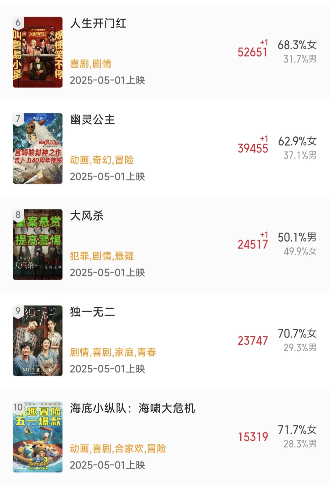 五一档选择可太多了