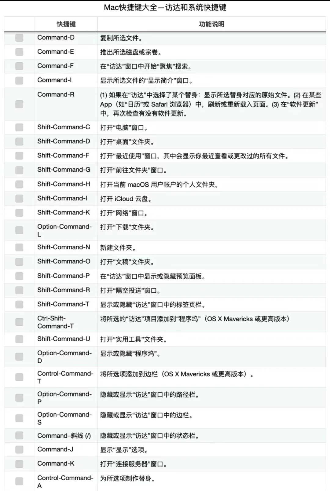 干货。苹果系统快捷键。复制粘贴。Mac