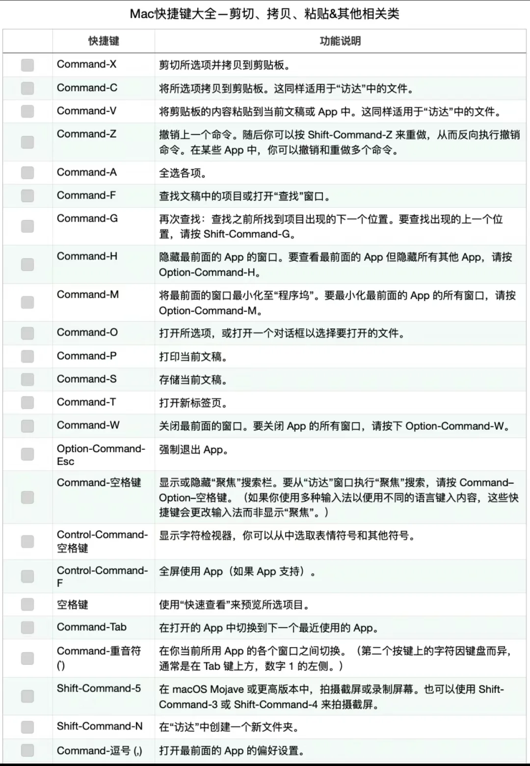 干货。苹果系统快捷键。复制粘贴。Mac