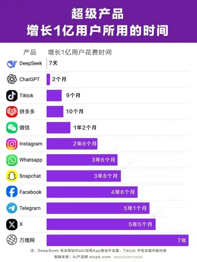 7天破亿！现象级APP即将改变各行各业