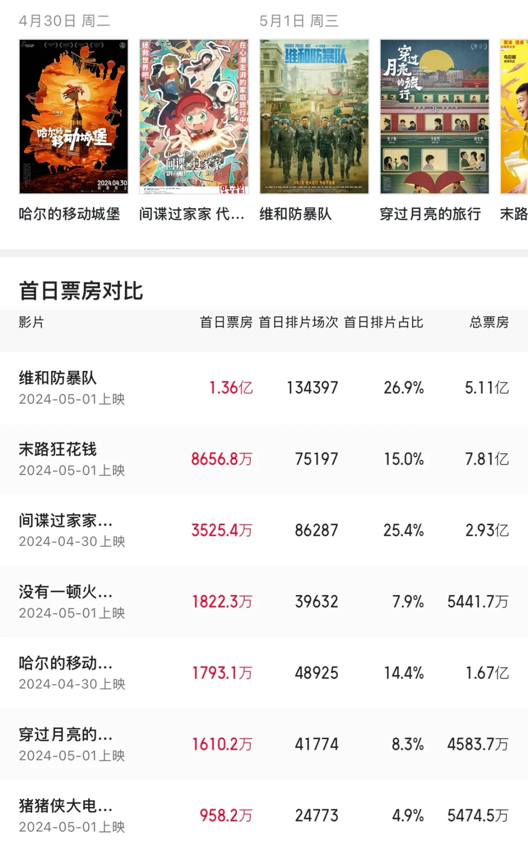 【五一档观影指北】预售这么差？哪个值得看