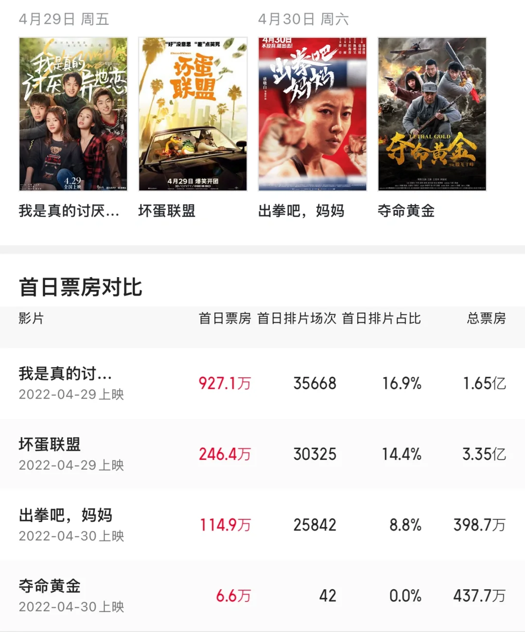 【五一档观影指北】预售这么差？哪个值得看