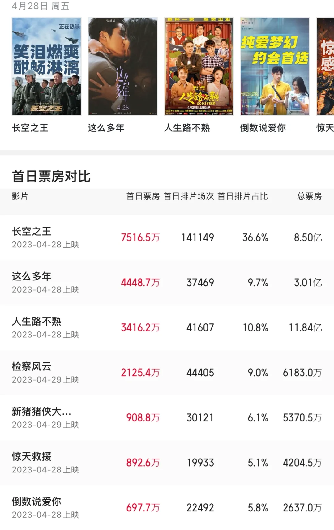 【五一档观影指北】预售这么差？哪个值得看