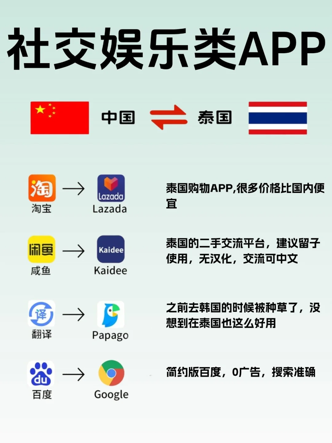 泰国旅行必备APP 一篇看懂!