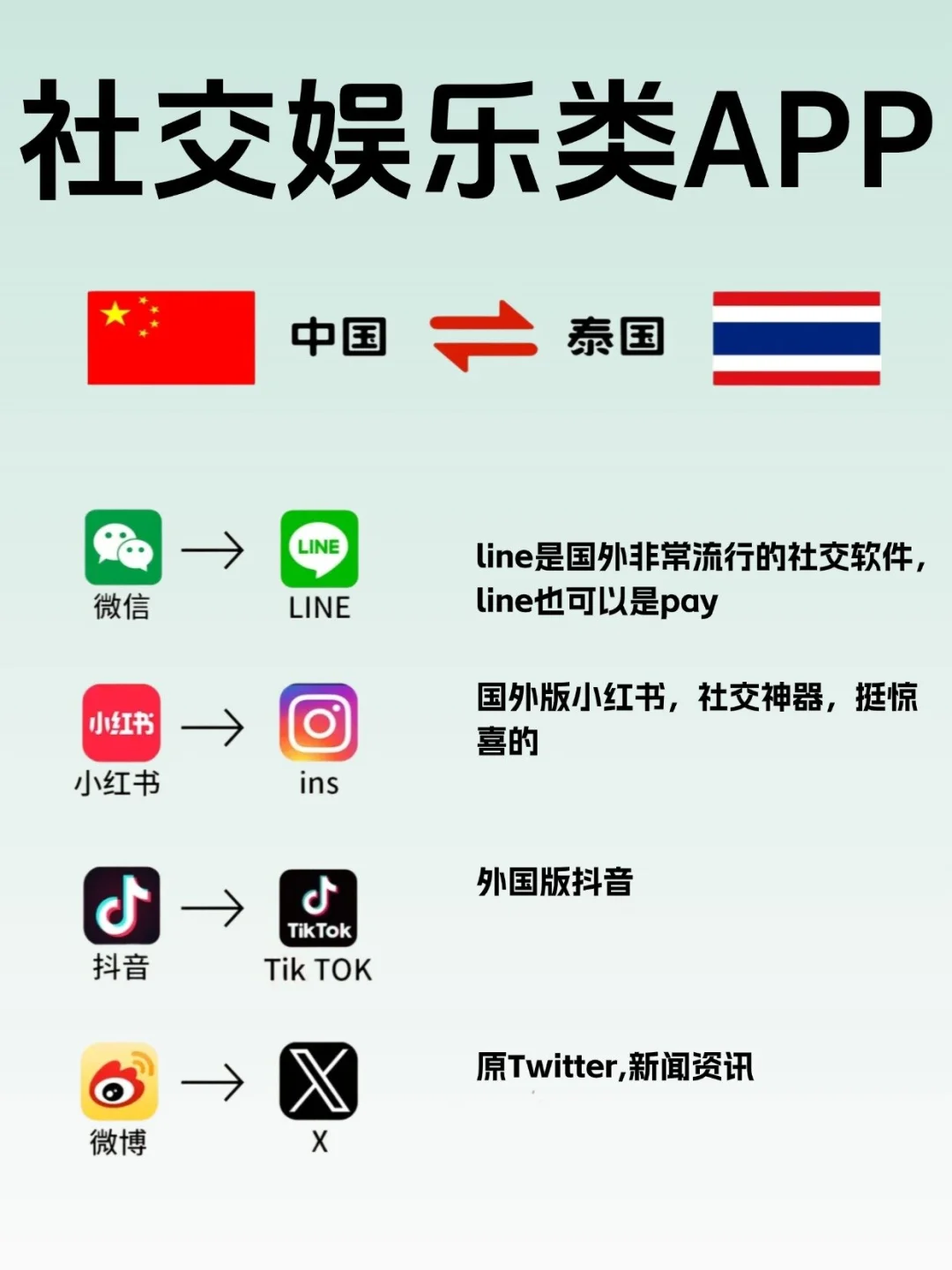 泰国旅行必备APP 一篇看懂!