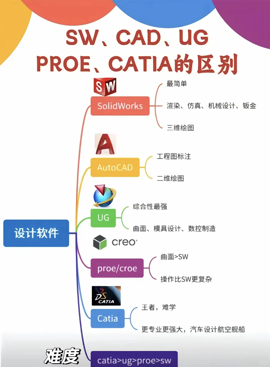 🔥机械制图软件大比拼，哪款才是你的菜？