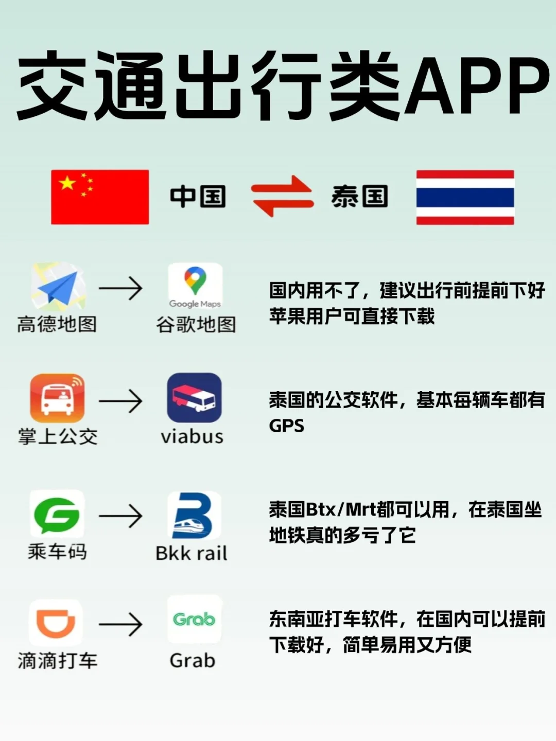泰国旅行必备APP 一篇看懂!