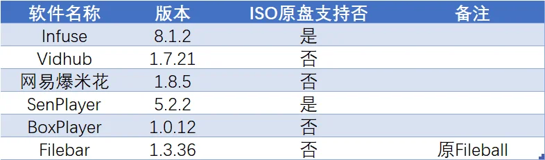 六款iPhone播放器ISO原盘支持状况测试