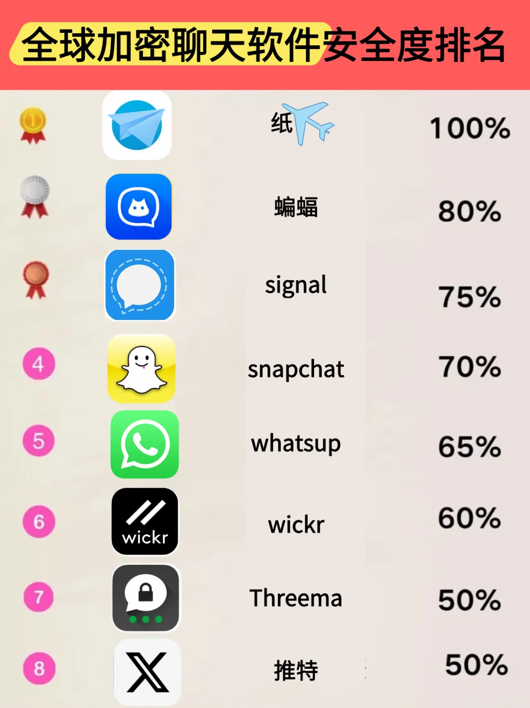 全球加密聊天软件安全度排名，你用过哪些？