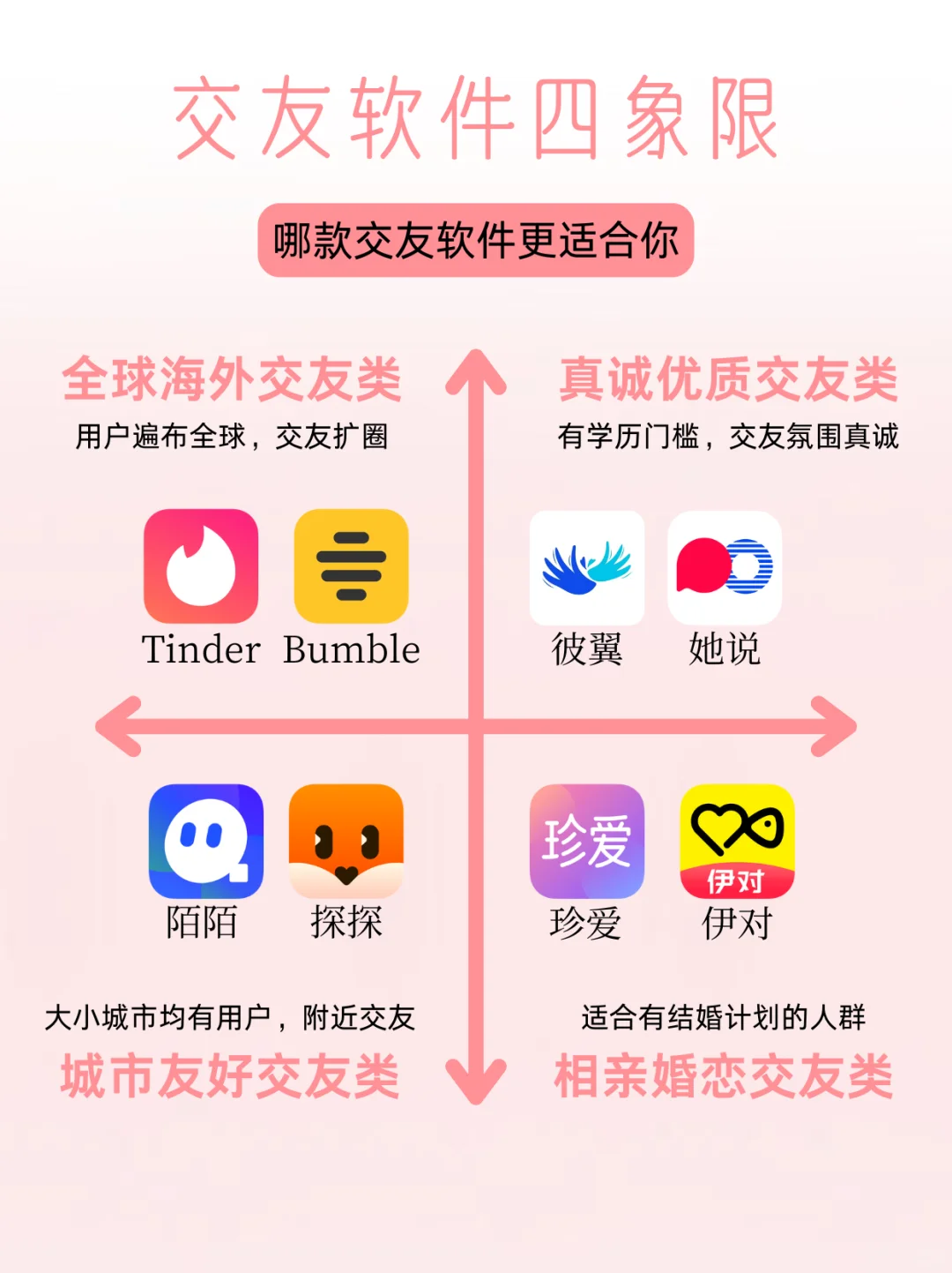 哪款交友软件更适合你？