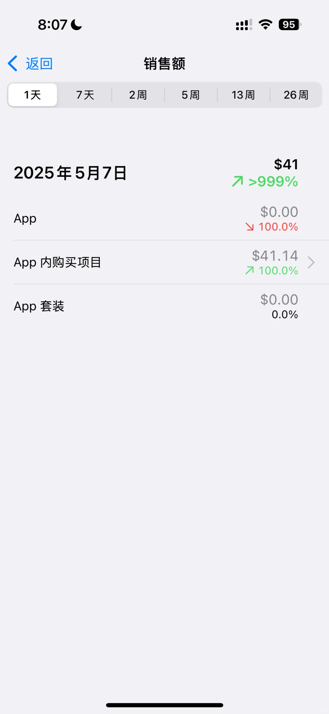 AI开发的iOS app上架第三天，销售额41刀