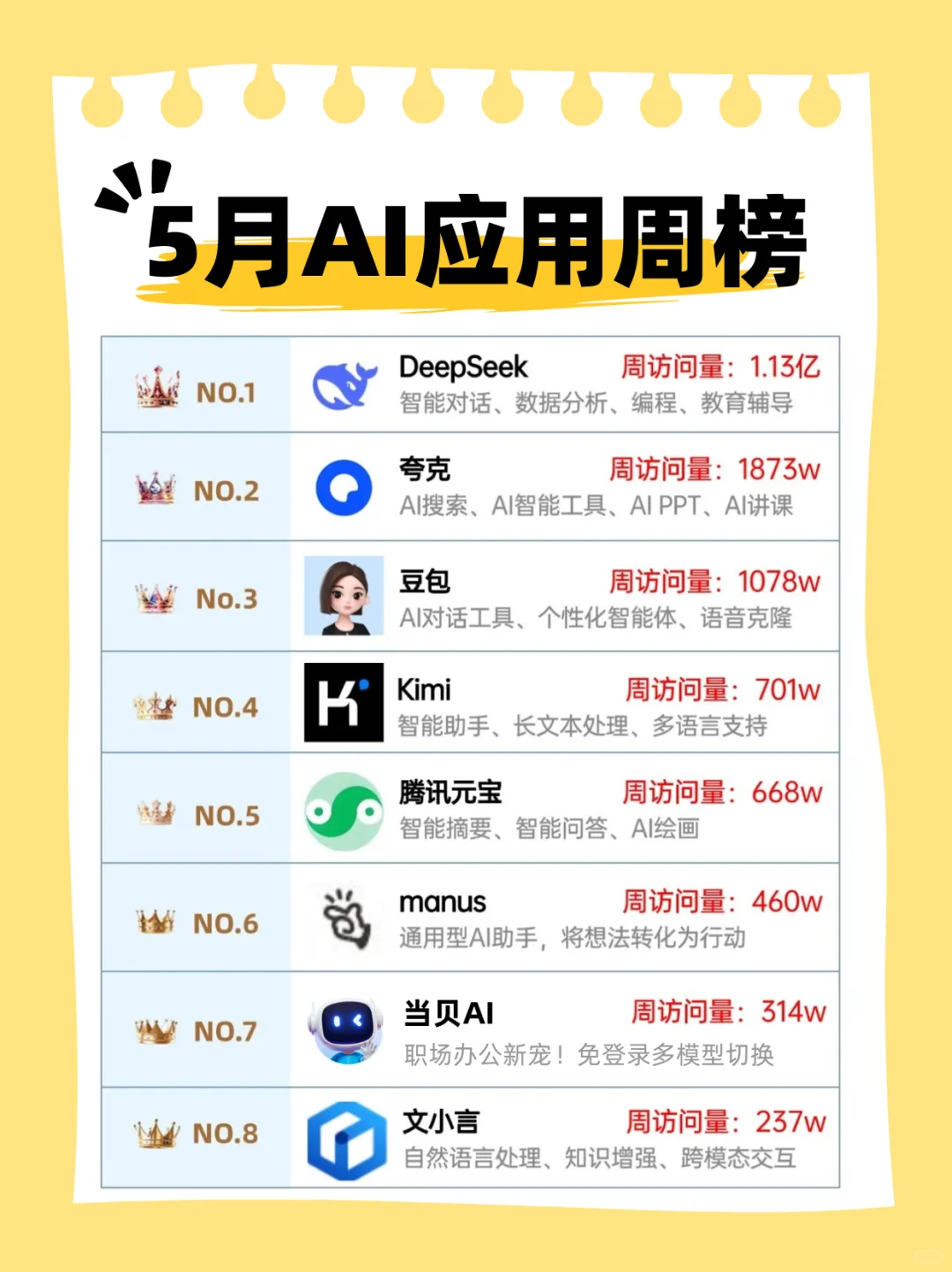 5月AI应用周榜出炉！这些神器你用过几个？