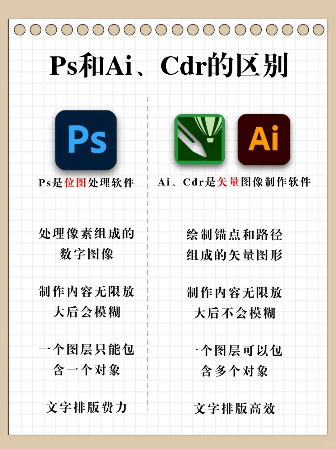 三大设计软件区别