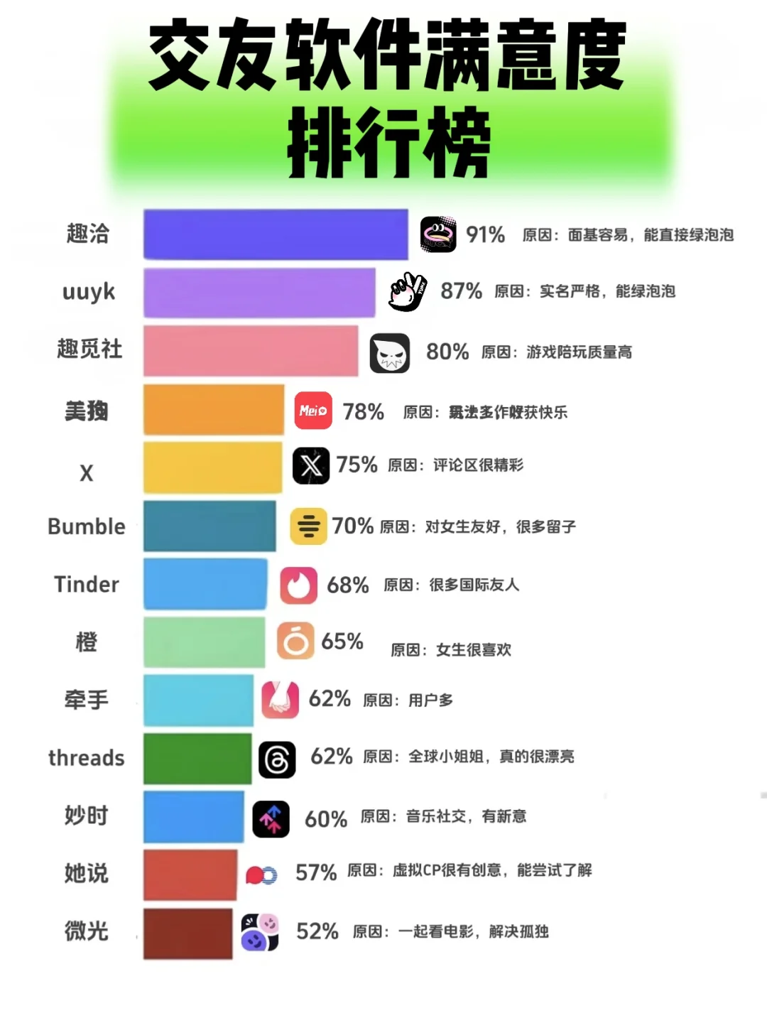 社交软件满意度排行榜