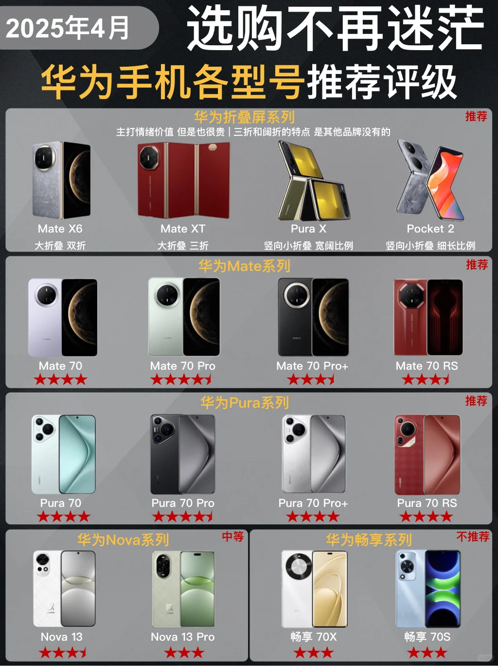 最新华为手机评级来袭🔥千万别花冤枉钱❗️