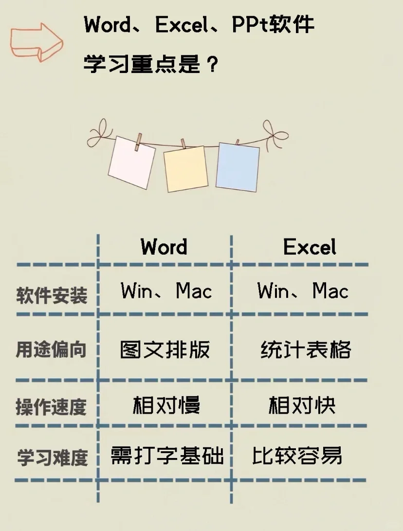 三大办公软件小白必会的