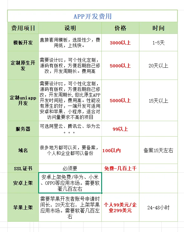 做个app要多少钱