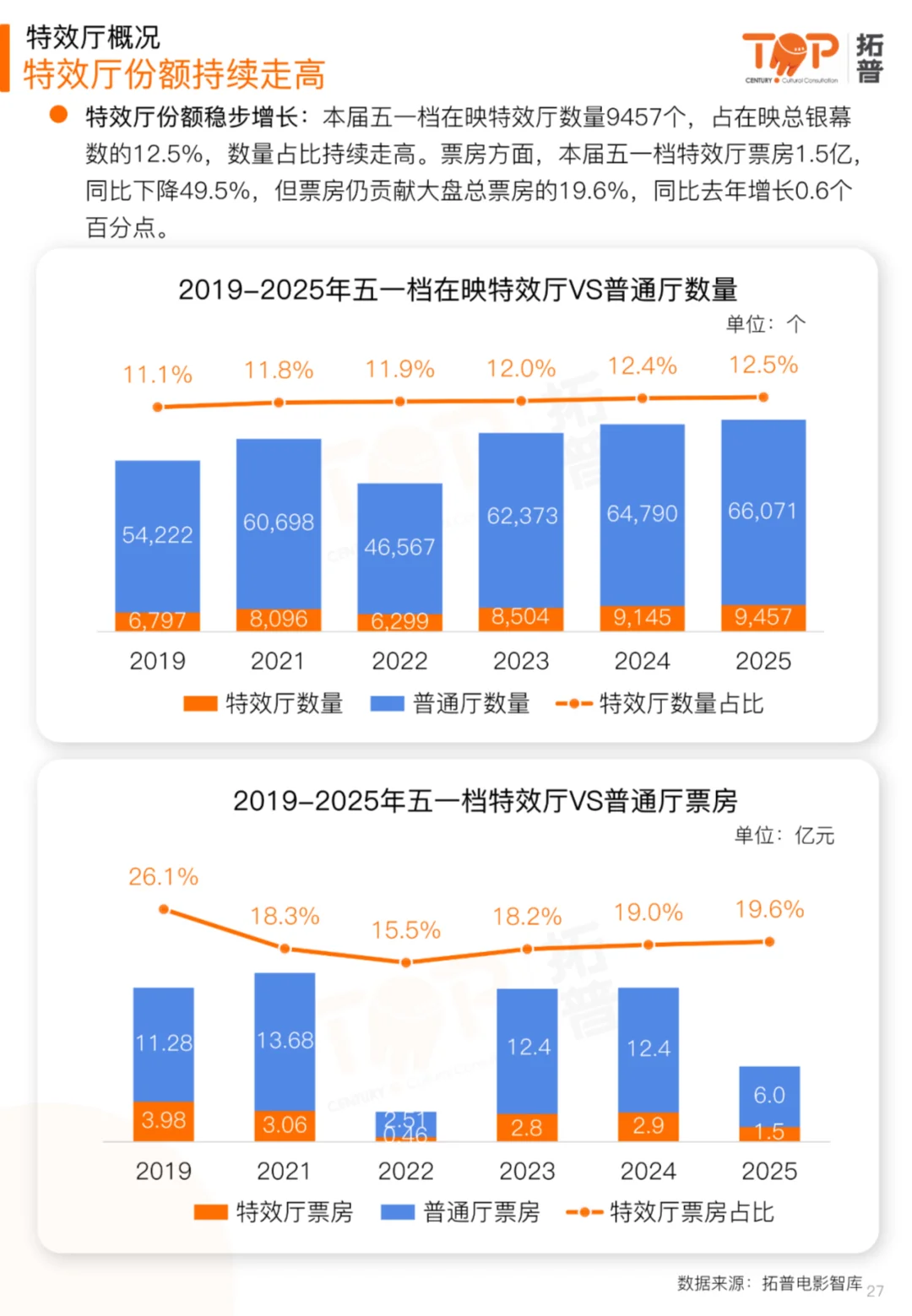 🎬一文读懂2025五一档电影市场研究报告