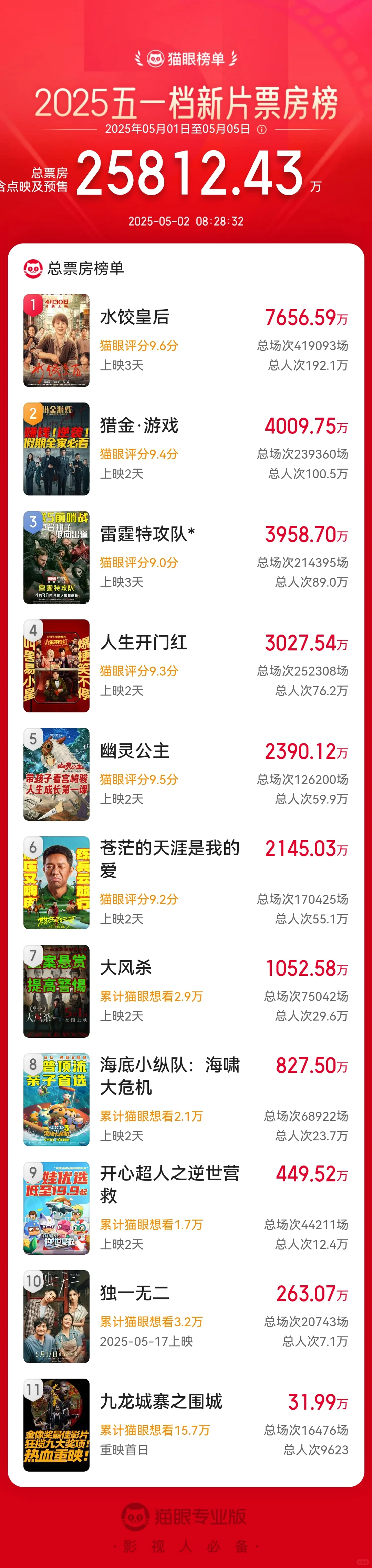 五一档电影票房榜