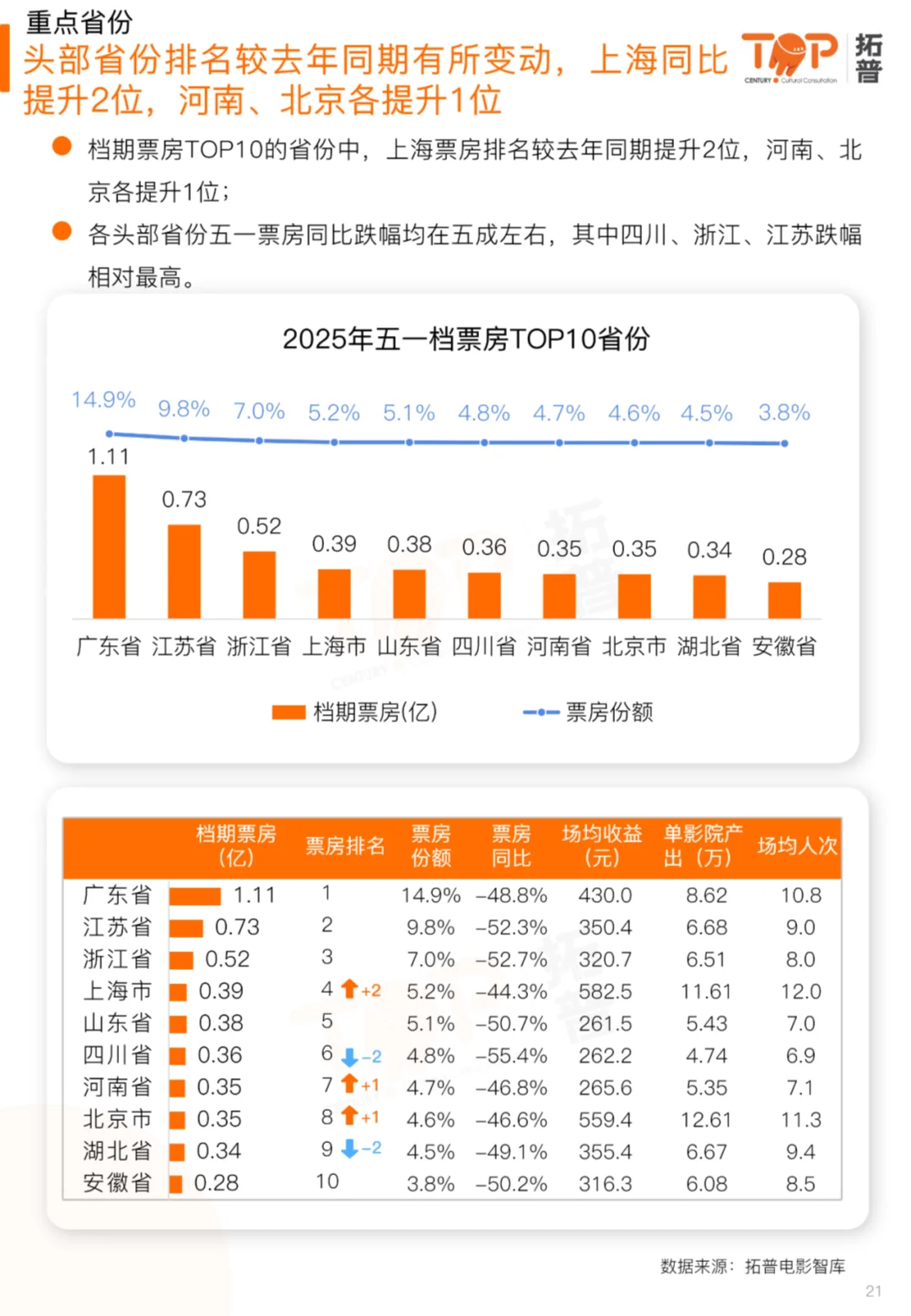 🎬一文读懂2025五一档电影市场研究报告